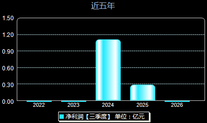 宏工科技301662年净利润