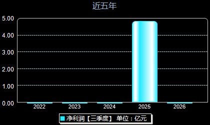 泰禾股份301665年净利润
