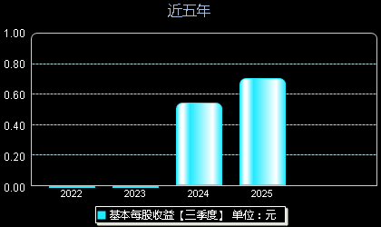 纳百川301667每股收益