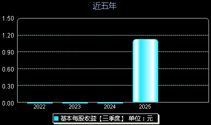 昊创瑞通(301668)每股收益