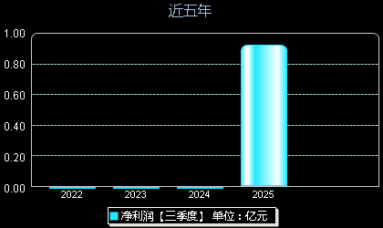 昊创瑞通(301668)年净利润