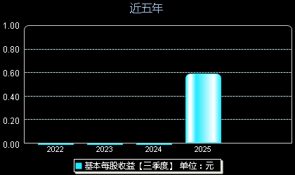 新恒汇301678每股收益