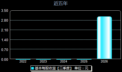 慧谷新材301683每股收益