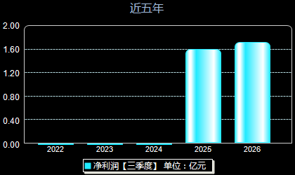 慧谷新材301683年净利润