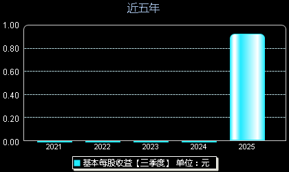 新广益301687每股收益