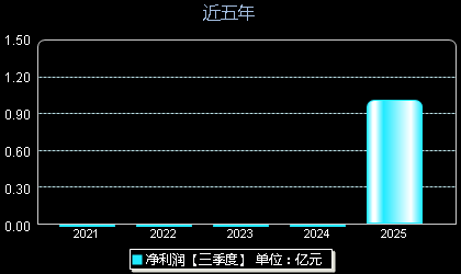 新广益301687年净利润
