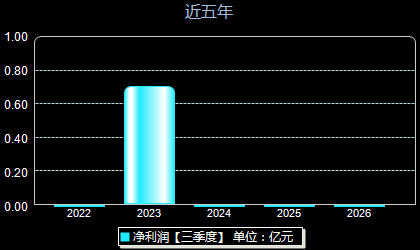格林生物301688年净利润