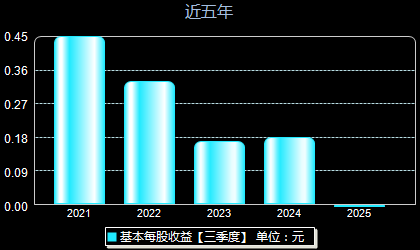 中航成飞302132每股收益