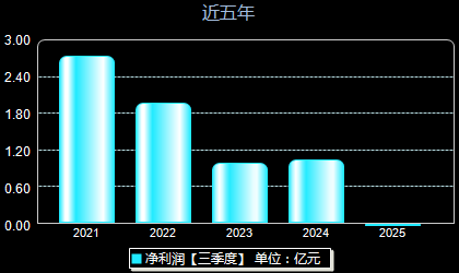 中航成飞302132年净利润
