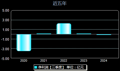 郑州煤电600121年净利润