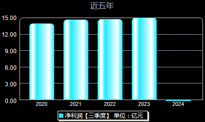 中铁工业600528年净利润