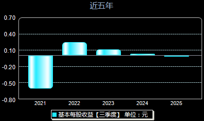 悦达投资600805每股收益