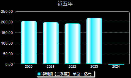 长江电力600900年净利润