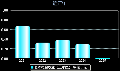 永安期货600927每股收益