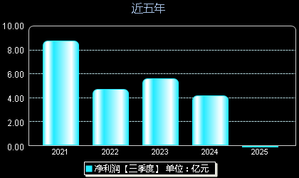 永安期货600927年净利润