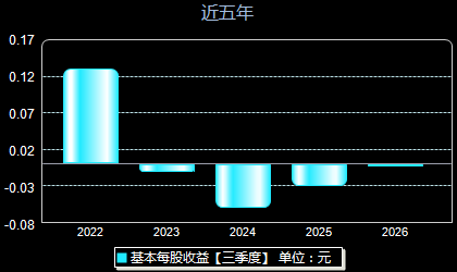 华塑股份600935每股收益
