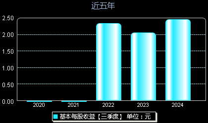 中国海油600938每股收益