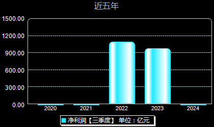 中国海油600938年净利润