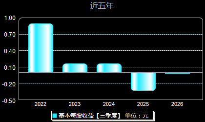 维远股份600955每股收益