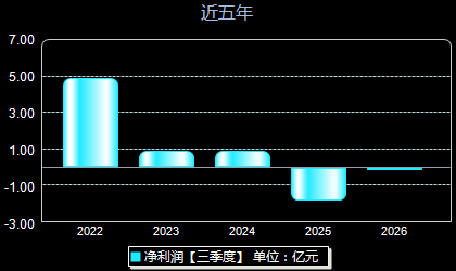 维远股份600955年净利润