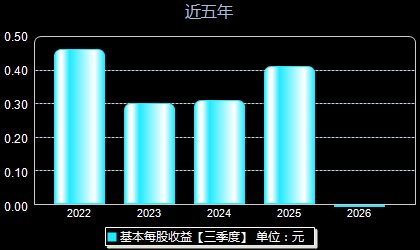 宁波远洋601022每股收益