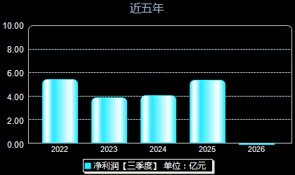 宁波远洋601022年净利润