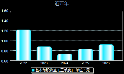 永兴股份601033每股收益