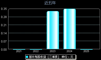 中信金属(601061)每股收益
