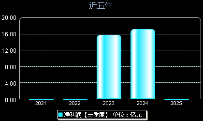 中信金属(601061)年净利润