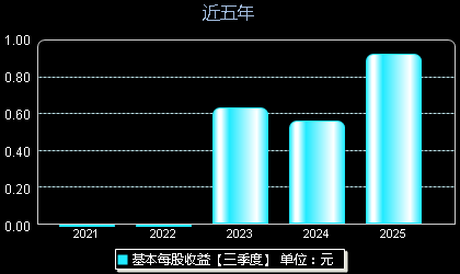 锦江航运(601083)每股收益