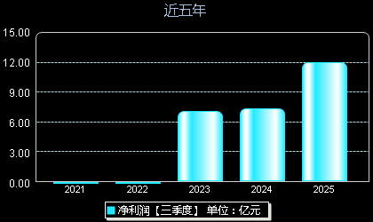 锦江航运(601083)年净利润