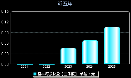 宏盛华源601096每股收益