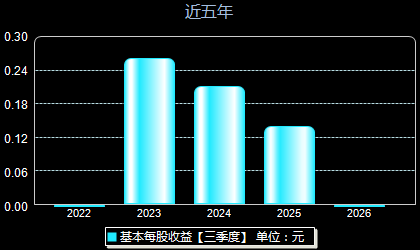 宝地矿业601121每股收益