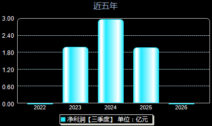 宝地矿业601121年净利润
