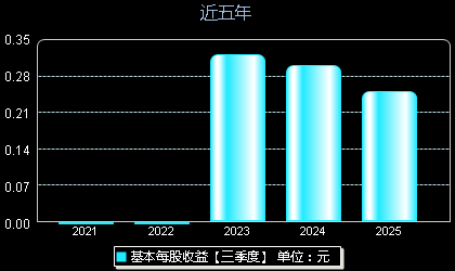 柏诚股份(601133)每股收益
