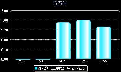 柏诚股份(601133)年净利润
