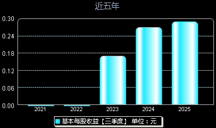 首创证券601136每股收益