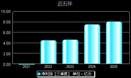 首创证券601136年净利润