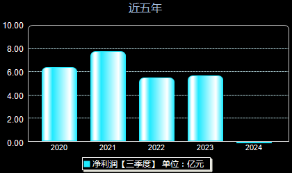 上海环境601200年净利润