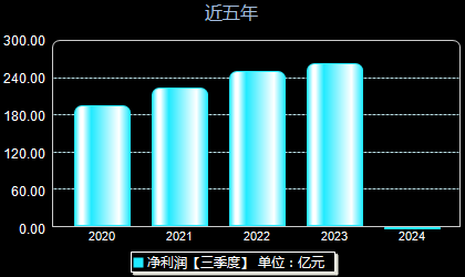 中国中铁601390年净利润