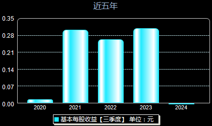 中国铝业601600每股收益