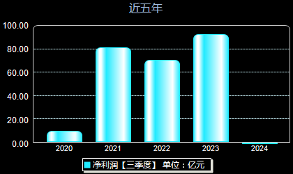 中国铝业601600年净利润