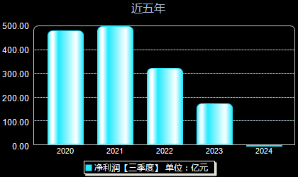 中国人寿601628年净利润