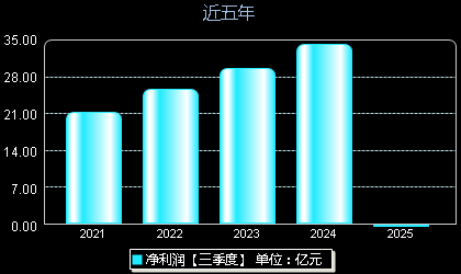 齐鲁银行601665年净利润