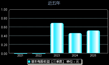 鼎龙科技603004每股收益