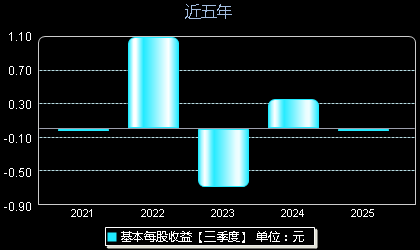 鹿山新材603051每股收益