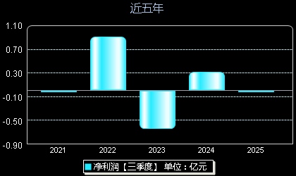 鹿山新材603051年净利润
