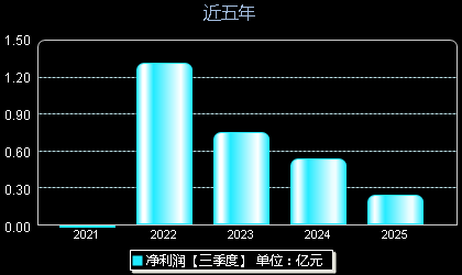 可川科技603052年净利润