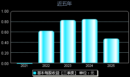 紫燕食品603057每股收益