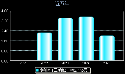 紫燕食品603057年净利润